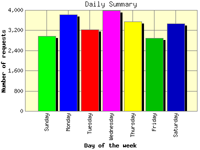 Daily Summary: Number of requests by Day of the week.